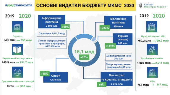Уряд затвердив проект бюджету-2020 з видатками МКМС 15,1 млрд грн
